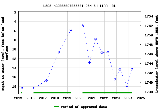 Graph of groundwater level data at USGS 422508097583301 28N 6W 11AA  01