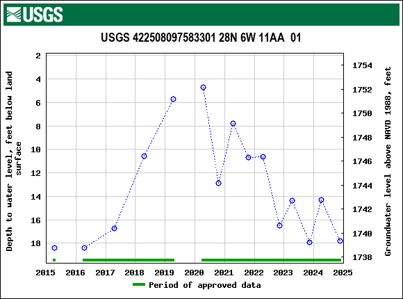 Graph of groundwater level data at USGS 422508097583301 28N 6W 11AA  01