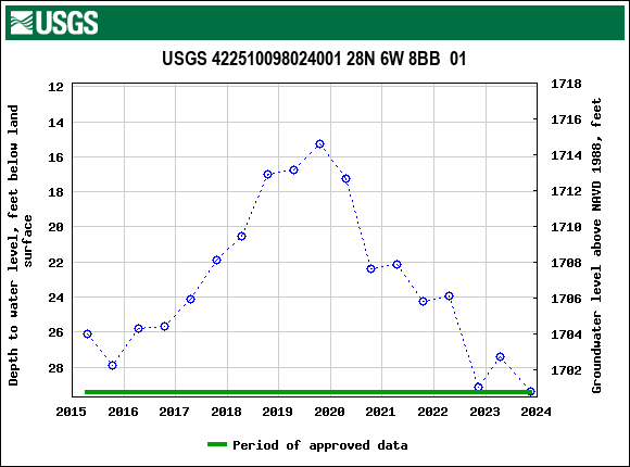Graph of groundwater level data at USGS 422510098024001 28N 6W 8BB  01