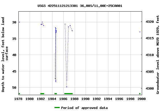 Graph of groundwater level data at USGS 422511121213301 36.00S/11.00E-25CAA01