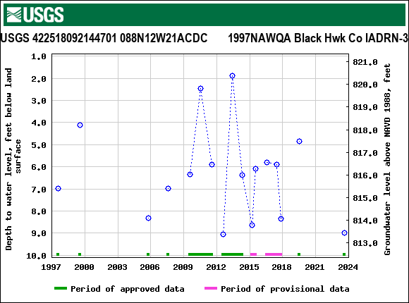 Graph of groundwater level data at USGS 422518092144701 088N12W21ACDC       1997NAWQA Black Hwk Co IADRN-3