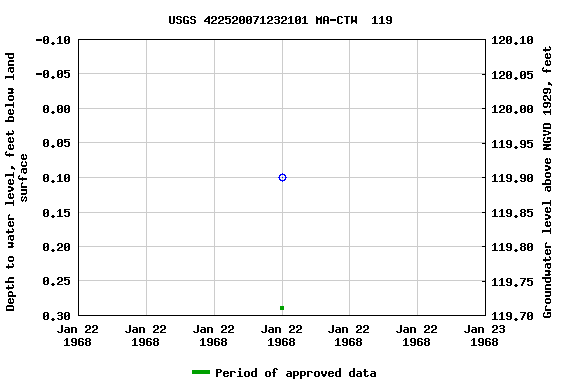 Graph of groundwater level data at USGS 422520071232101 MA-CTW  119