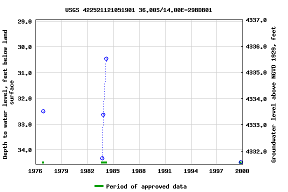 Graph of groundwater level data at USGS 422521121051901 36.00S/14.00E-29BDB01