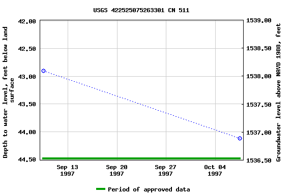 Graph of groundwater level data at USGS 422525075263301 CN 511