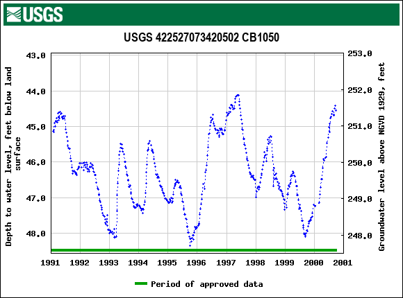 Graph of groundwater level data at USGS 422527073420502 CB1050