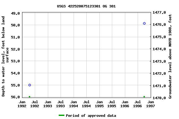 Graph of groundwater level data at USGS 422528075123301 OG 381