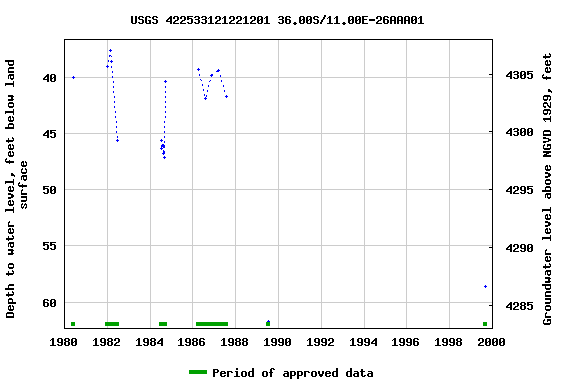 Graph of groundwater level data at USGS 422533121221201 36.00S/11.00E-26AAA01