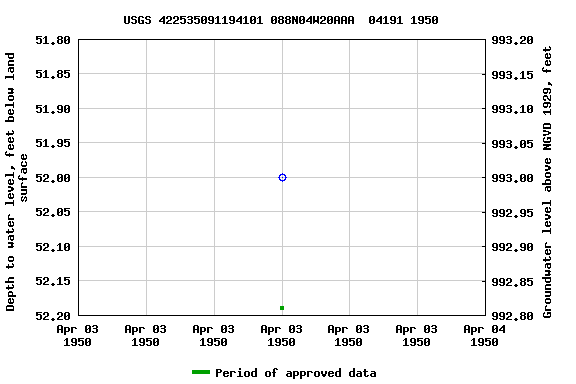 Graph of groundwater level data at USGS 422535091194101 088N04W20AAA  04191 1950
