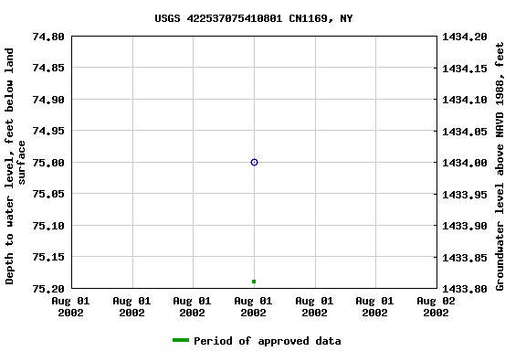 Graph of groundwater level data at USGS 422537075410801 CN1169, NY