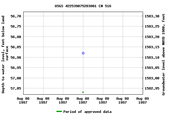 Graph of groundwater level data at USGS 422539075283801 CN 516