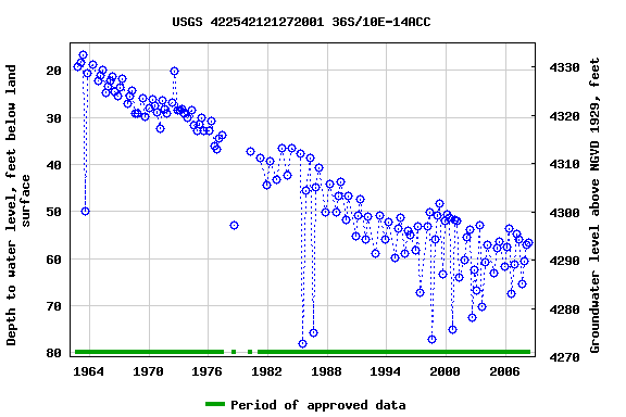 Graph of groundwater level data at USGS 422542121272001 36S/10E-14ACC