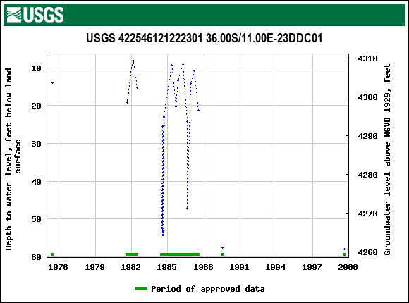 Graph of groundwater level data at USGS 422546121222301 36.00S/11.00E-23DDC01