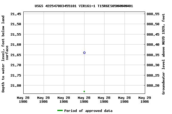 Graph of groundwater level data at USGS 422547083455101 VIR161-1 T15R6ES05NWNWNW01