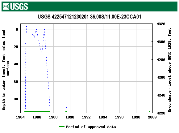 Graph of groundwater level data at USGS 422547121230201 36.00S/11.00E-23CCA01