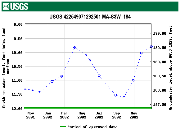 Graph of groundwater level data at USGS 422549071292501 MA-S3W  184