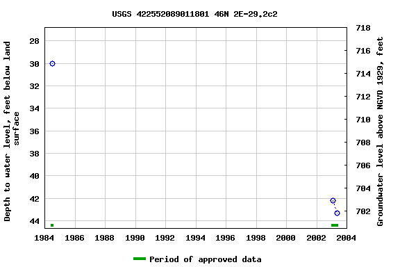 Graph of groundwater level data at USGS 422552089011801 46N 2E-29.2c2