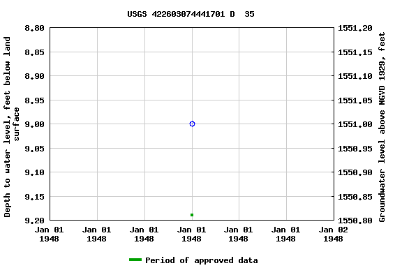 Graph of groundwater level data at USGS 422603074441701 D  35