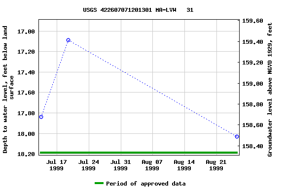 Graph of groundwater level data at USGS 422607071201301 MA-LVW   31