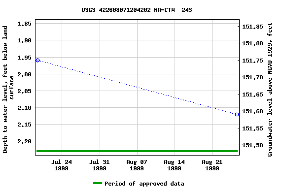 Graph of groundwater level data at USGS 422608071204202 MA-CTW  243