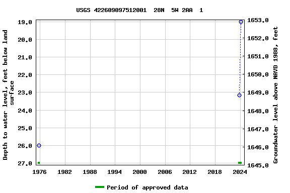 Graph of groundwater level data at USGS 422609097512001  28N  5W 2AA  1