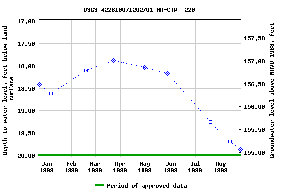 Graph of groundwater level data at USGS 422610071202701 MA-CTW  220