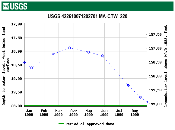 Graph of groundwater level data at USGS 422610071202701 MA-CTW  220