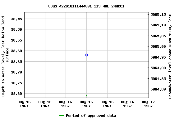 Graph of groundwater level data at USGS 422610111444001 11S 40E 24ACC1