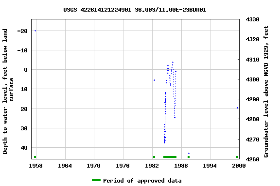 Graph of groundwater level data at USGS 422614121224901 36.00S/11.00E-23BDA01