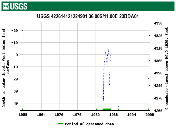 Graph of groundwater level data at USGS 422614121224901 36.00S/11.00E-23BDA01