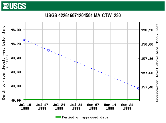 Graph of groundwater level data at USGS 422616071204501 MA-CTW  230