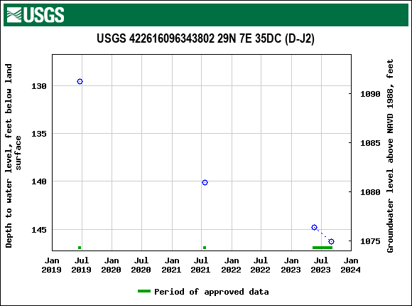 Graph of groundwater level data at USGS 422616096343802 29N 7E 35DC (D-J2)
