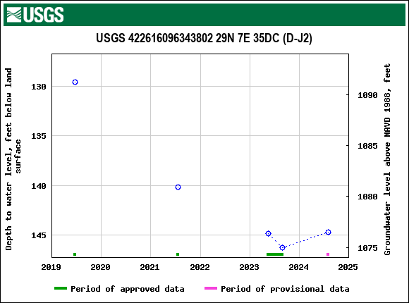 Graph of groundwater level data at USGS 422616096343802 29N 7E 35DC (D-J2)