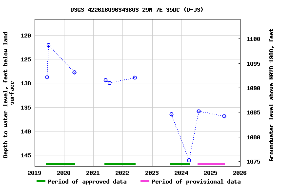 Graph of groundwater level data at USGS 422616096343803 29N 7E 35DC (D-J3)