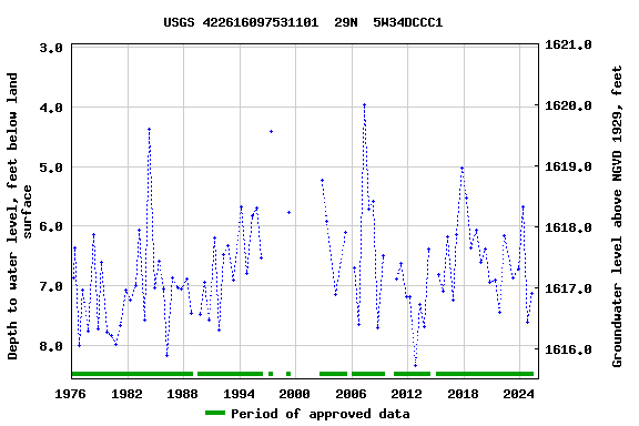 Graph of groundwater level data at USGS 422616097531101  29N  5W34DCCC1