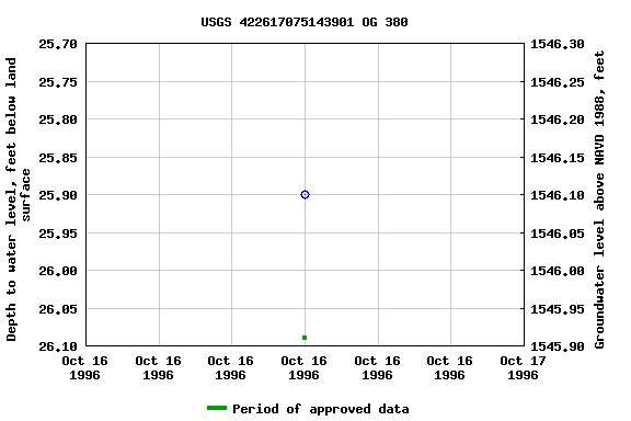 Graph of groundwater level data at USGS 422617075143901 OG 380