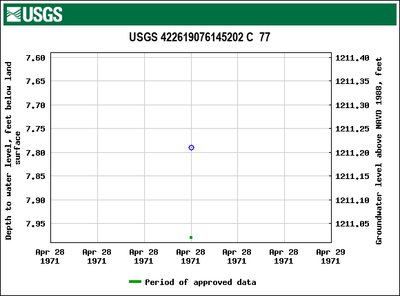 Graph of groundwater level data at USGS 422619076145202 C  77