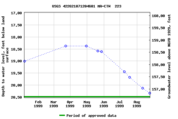 Graph of groundwater level data at USGS 422621071204601 MA-CTW  223