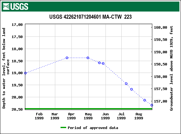 Graph of groundwater level data at USGS 422621071204601 MA-CTW  223