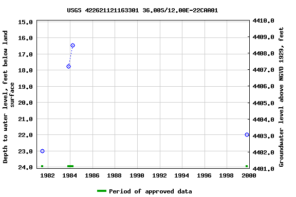 Graph of groundwater level data at USGS 422621121163301 36.00S/12.00E-22CAA01