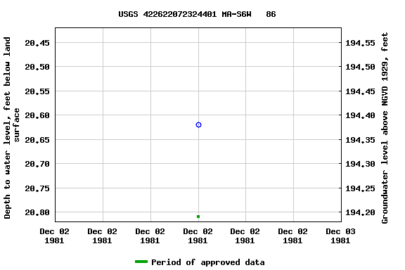 Graph of groundwater level data at USGS 422622072324401 MA-S6W   86