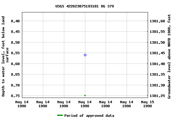 Graph of groundwater level data at USGS 422623075193101 OG 379