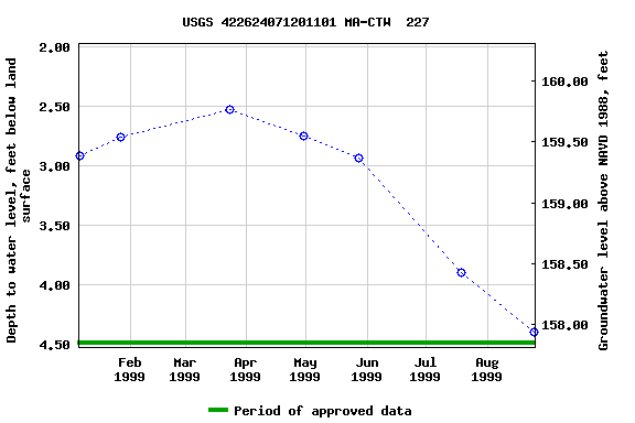 Graph of groundwater level data at USGS 422624071201101 MA-CTW  227