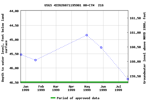 Graph of groundwater level data at USGS 422626071195901 MA-CTW  216