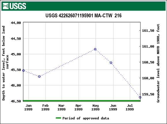 Graph of groundwater level data at USGS 422626071195901 MA-CTW  216