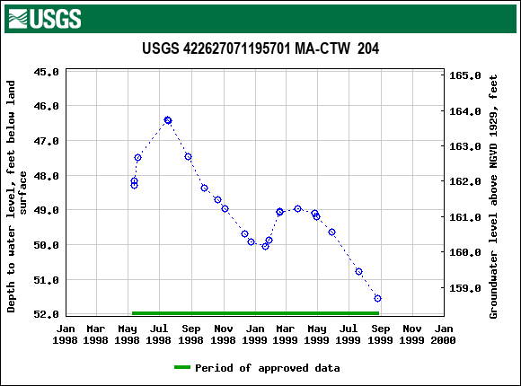 Graph of groundwater level data at USGS 422627071195701 MA-CTW  204