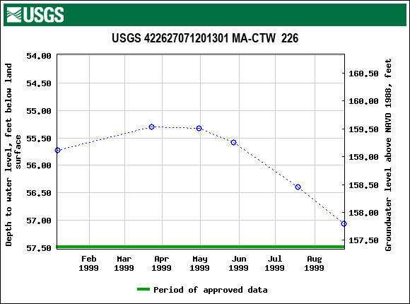Graph of groundwater level data at USGS 422627071201301 MA-CTW  226