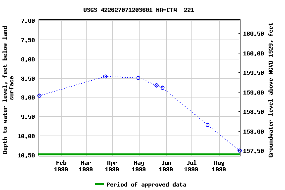 Graph of groundwater level data at USGS 422627071203601 MA-CTW  221