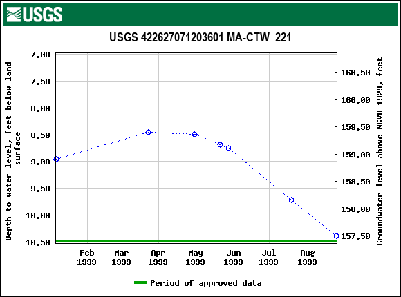 Graph of groundwater level data at USGS 422627071203601 MA-CTW  221