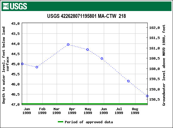 Graph of groundwater level data at USGS 422628071195801 MA-CTW  218