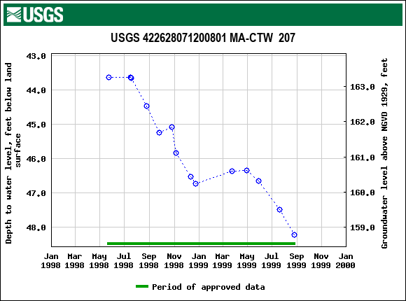 Graph of groundwater level data at USGS 422628071200801 MA-CTW  207